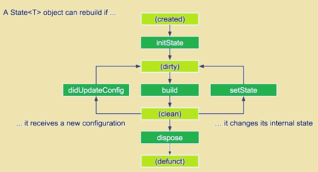 stateful widget lifecycle