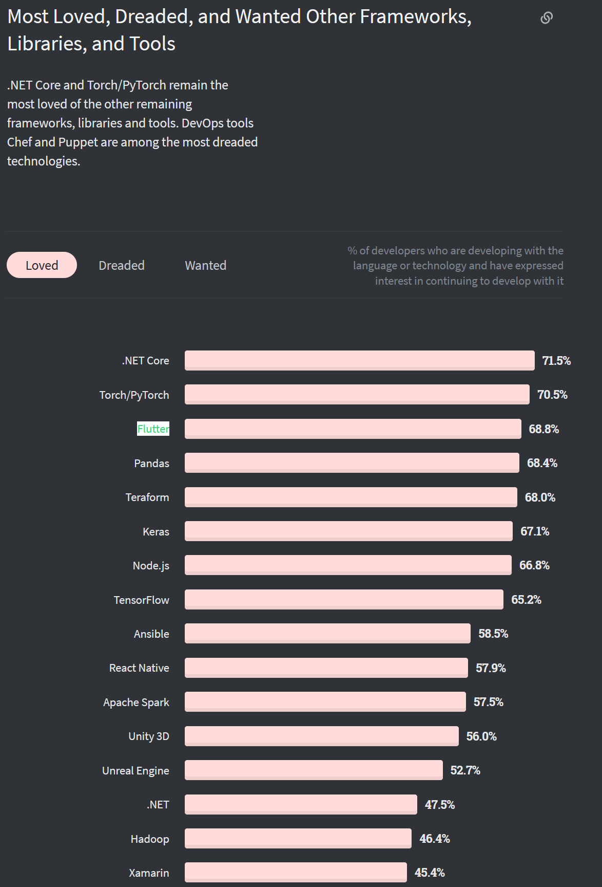 TOP loved frameworks list from 2020 in StackOverflow Developer Survey