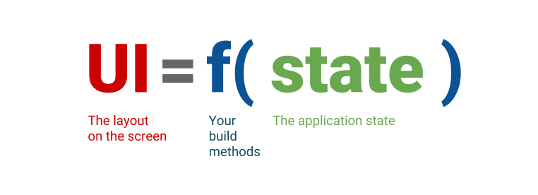 UI = f(state)